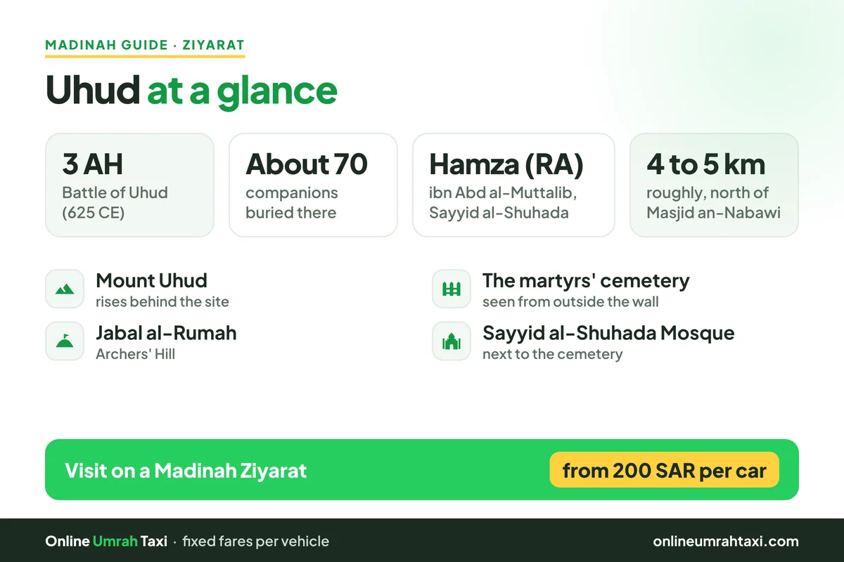 Infographic: Uhud at a glance. The Battle of Uhud in 3 AH (625 CE), about 70 companions buried including Hamza ibn Abd al-Muttalib (RA), roughly 4 to 5 km north of Masjid an-Nabawi, and what visitors can see today.