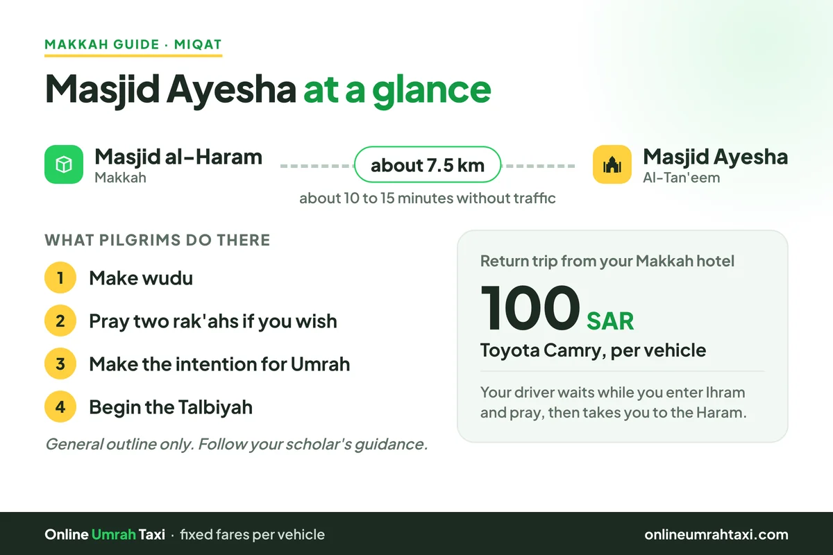 Infographic: Masjid Ayesha (Tan'eem) is about 7.5 km from Masjid al-Haram, about 10 to 15 minutes without traffic, with the steps pilgrims follow at the mosque and the return taxi fare per Toyota Camry.