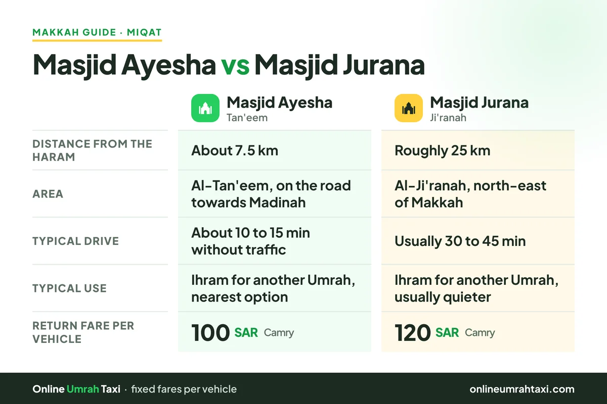 Comparison infographic: Masjid Ayesha (Tan'eem) is about 7.5 km from the Haram, about 10 to 15 minutes; Masjid Jurana (Ji'ranah) is roughly 25 km north-east of Makkah, usually 30 to 45 minutes and quieter; with the return taxi fare for each per Toyota Camry.